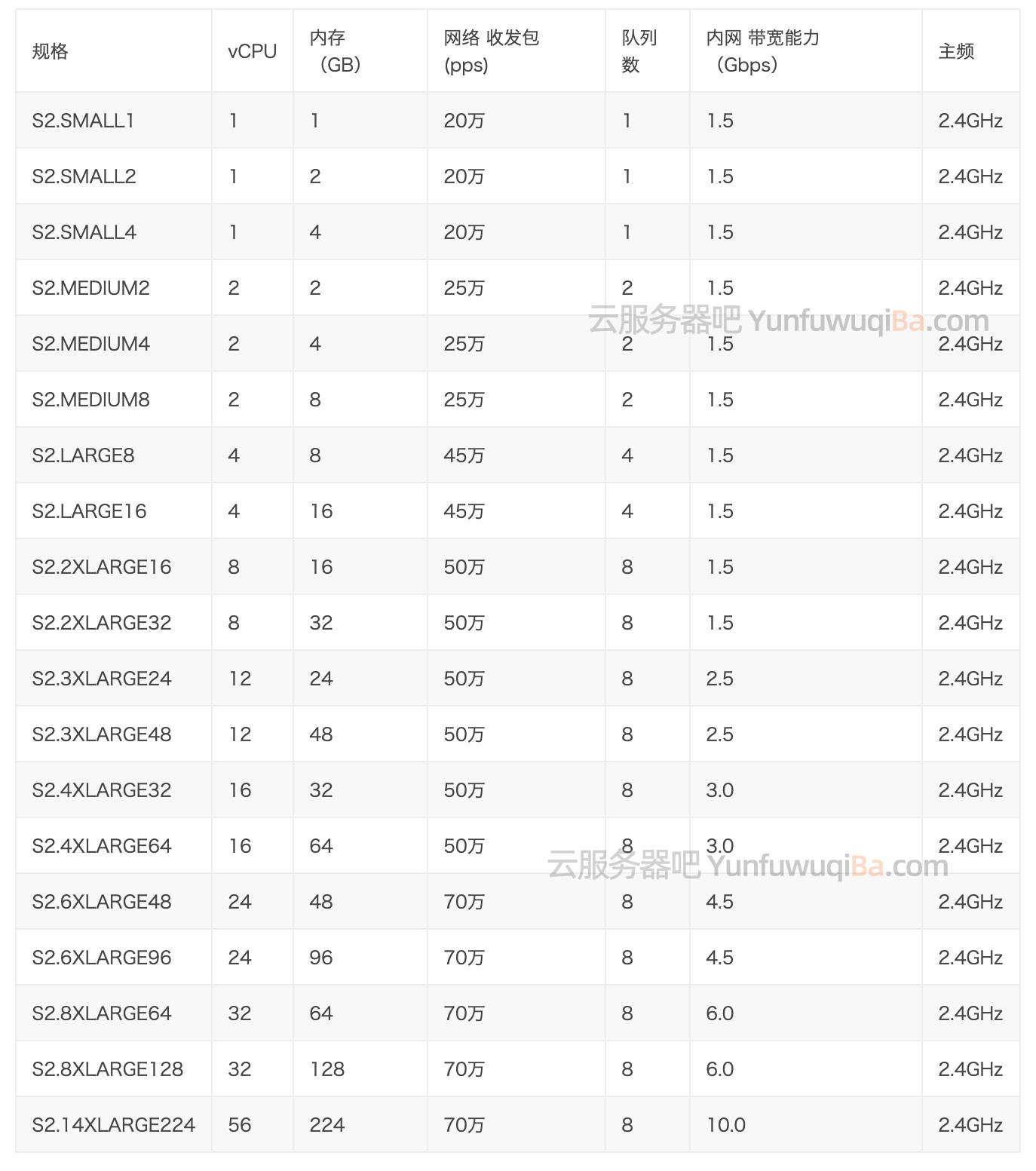 J9直营集团官网|
腾讯云尺度型S2云服务器设置性能CPU带宽性能详细说明(图6)