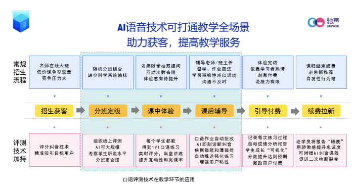
AI语音技术+在线语培 另有几多赋能空间？_J9直营集团官方网站(图4)